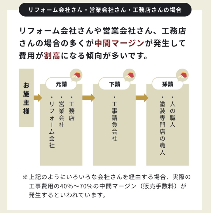 塗装専門業者で塗装をすると中間マージンがないので足場費用を抑えることができる