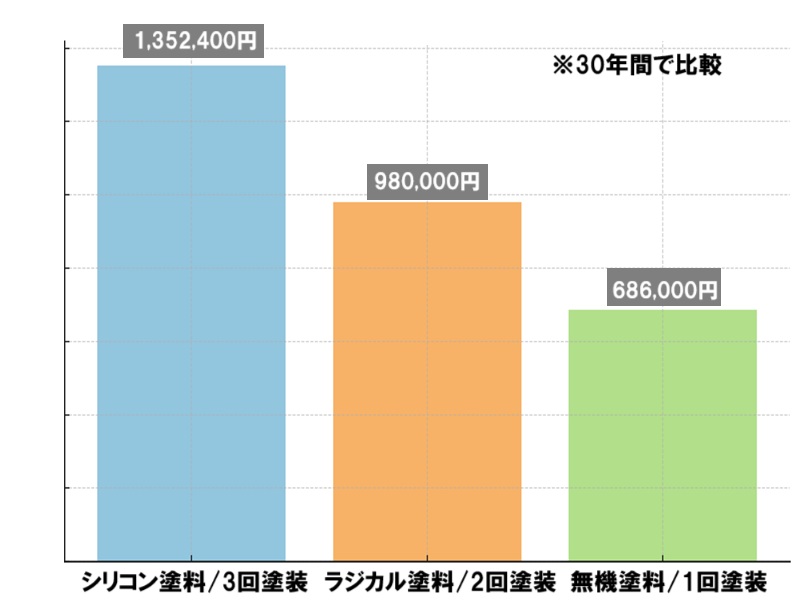 メンテナンス回数を減らしたい方は無機塗料で外壁塗装をおすすめ