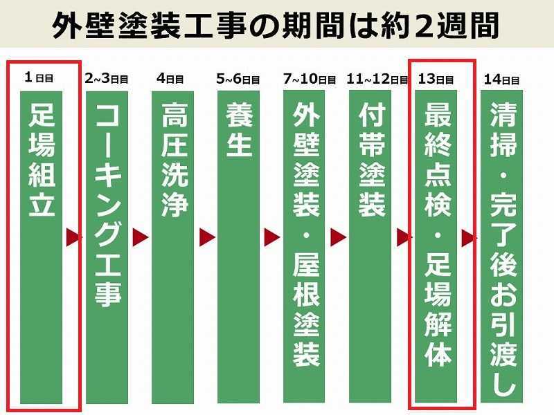 足場の設置にどのくらいかかる？外壁塗装の足場についてよくある質問