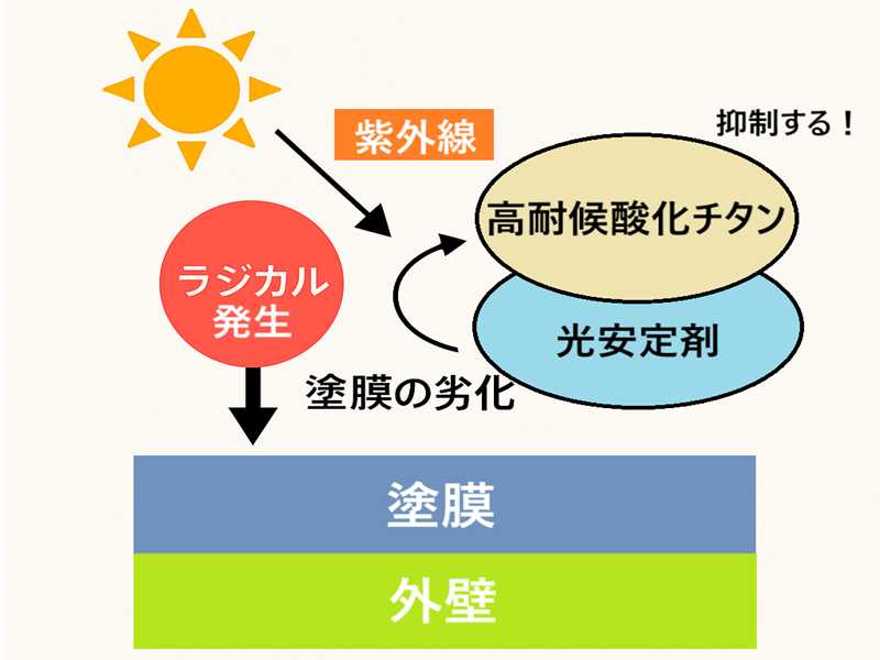 ラジカル塗料のメカニズム
