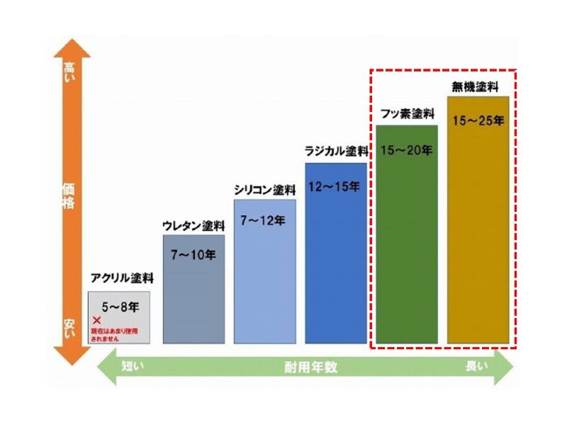色褪せ対策に高耐久の塗料を選ぶ
