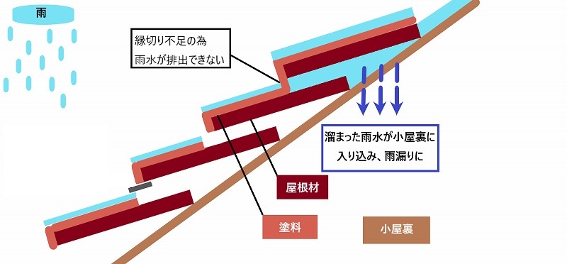 縁切りは隙間にカッターで切り込みを入れて塗料がくっつくのを防ぐ
