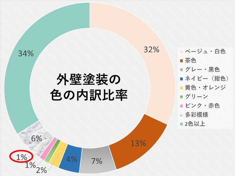 外壁塗装の色の内訳比率