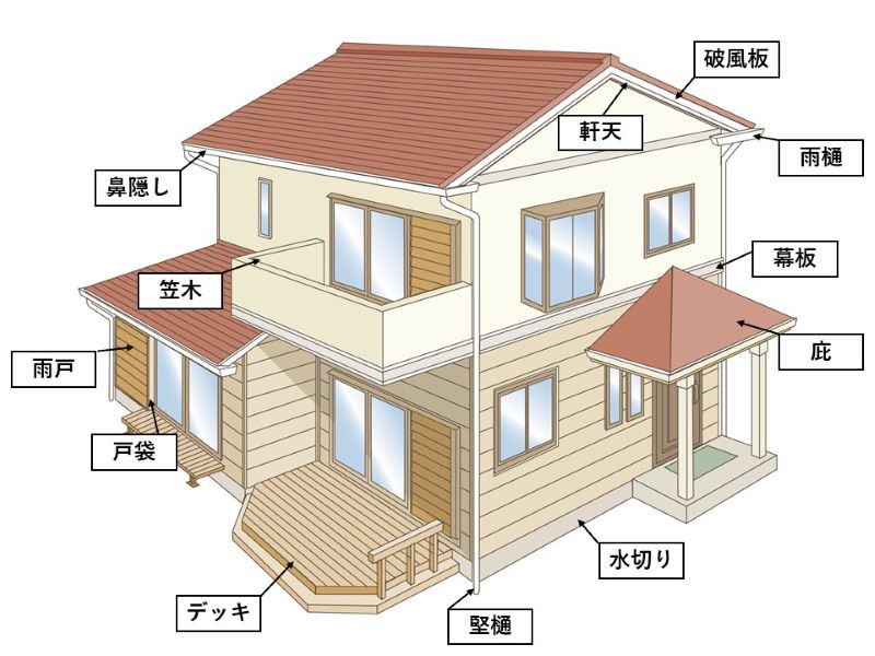 付帯部