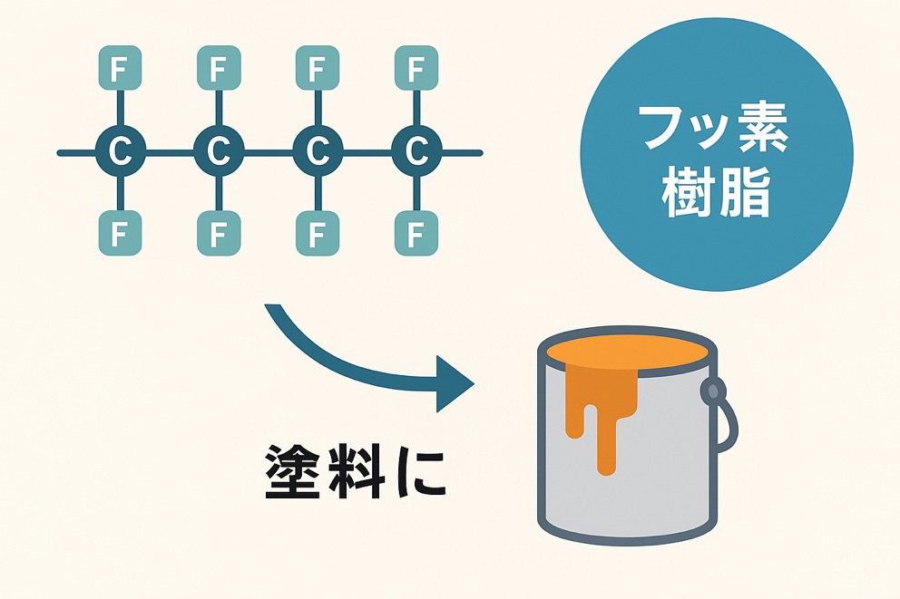 フッ素塗料 フッ素樹脂の性質