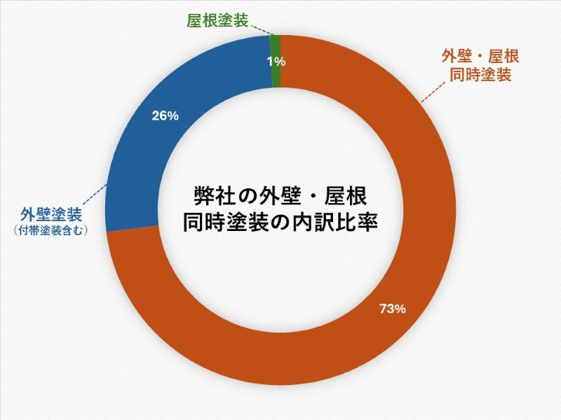 弊社の外壁・屋根同時塗装の内訳比率