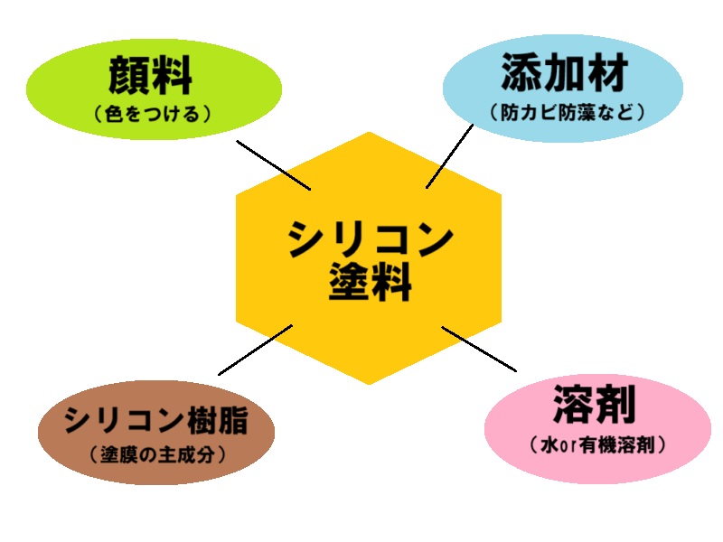シリコン塗料はシリコン樹脂を主成分とする