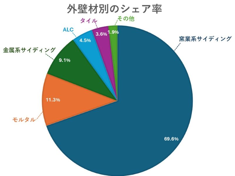 外壁材別のシェア率