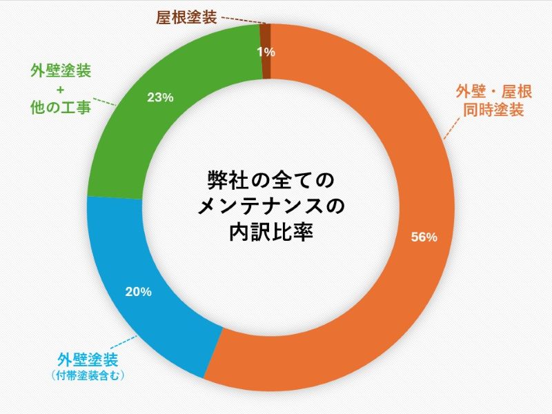 弊社の全てのメンテナンスの内訳比率