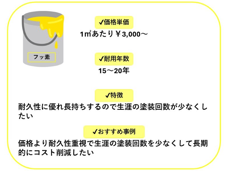 フッ素塗料