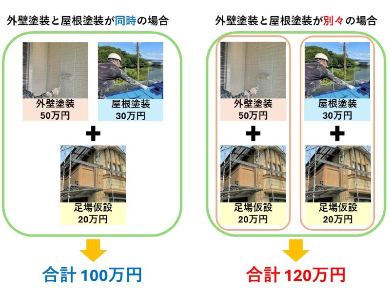 同時塗装と違う時期での塗装の費用比較