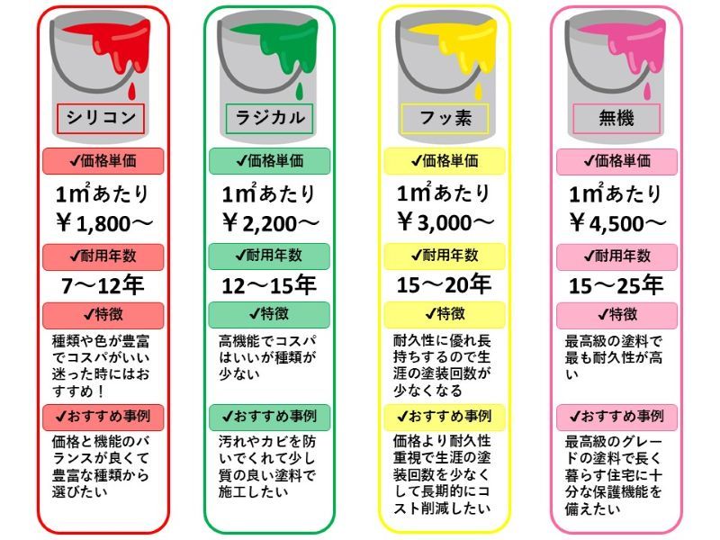 弊社がご提案する外壁塗装の塗料グレード
