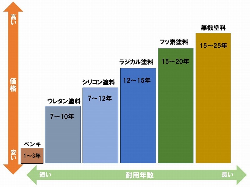 ペンキと塗料の耐用年数グラフ