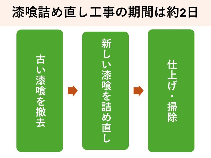 漆喰詰め直し工事の期間は約2日
