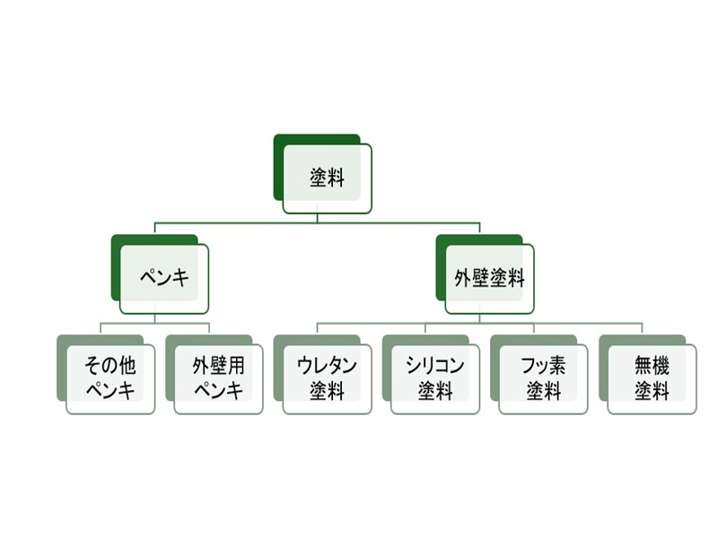 ペンキと塗料の関係性