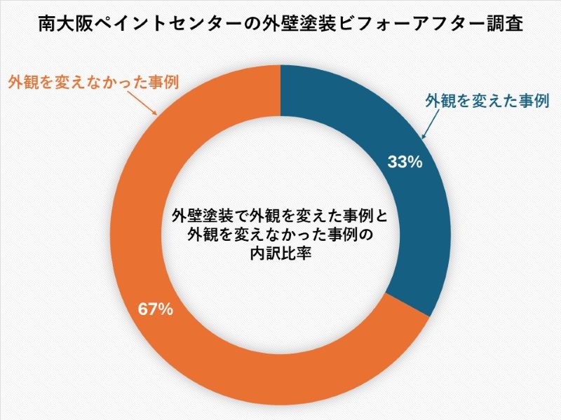 南大阪ペイントセンターの外壁塗装ビフォーアフター調査