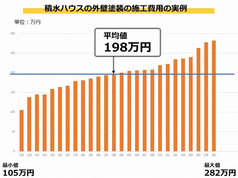 積水ハウスの外壁塗装の施工費用の実例