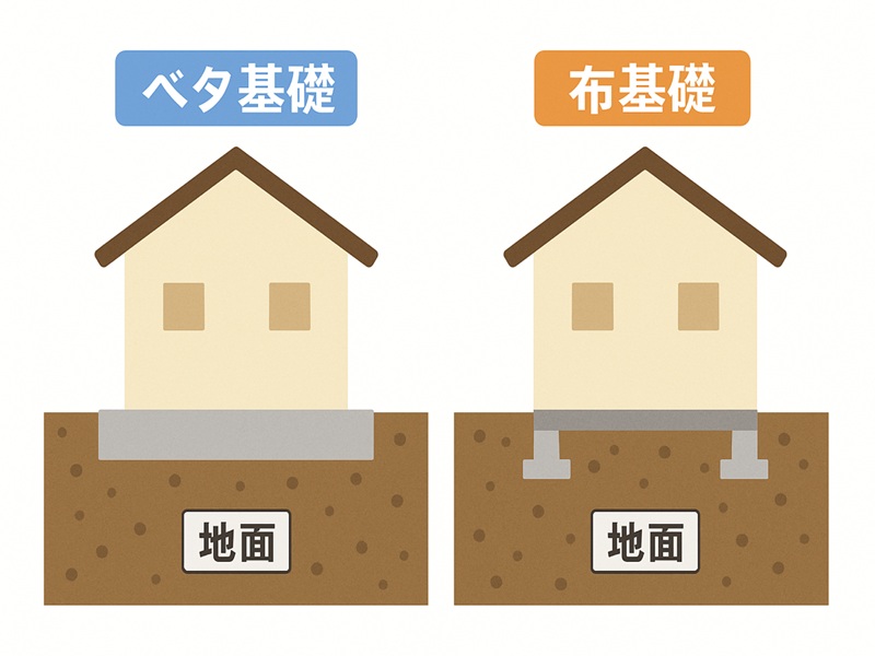 布基礎とベタ基礎の違いによる湿気のリスクによっても外壁塗装の水ぶくれが起こる