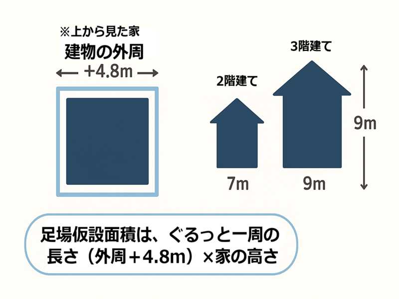 足場仮設面積の計算方法