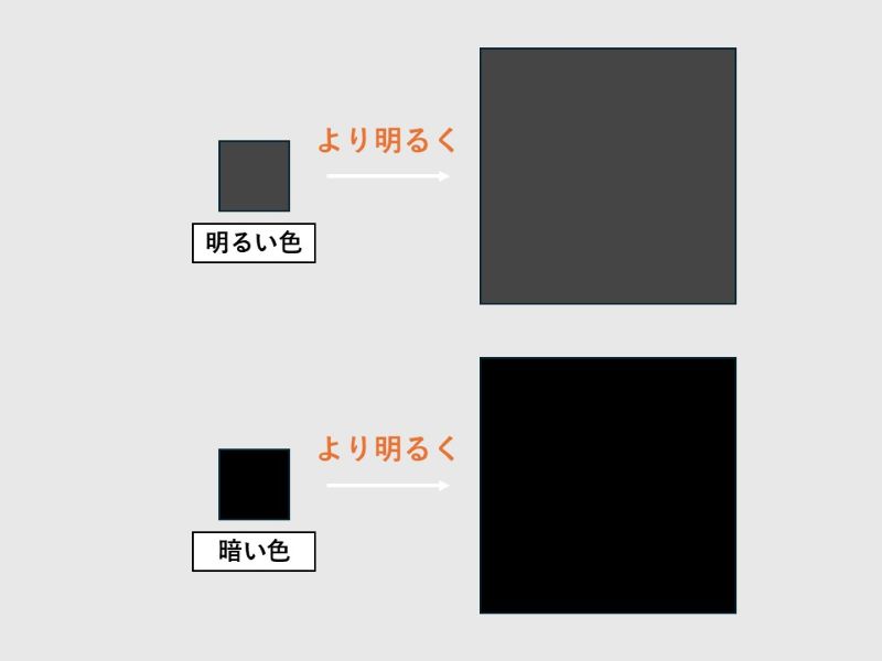 色の面積効果