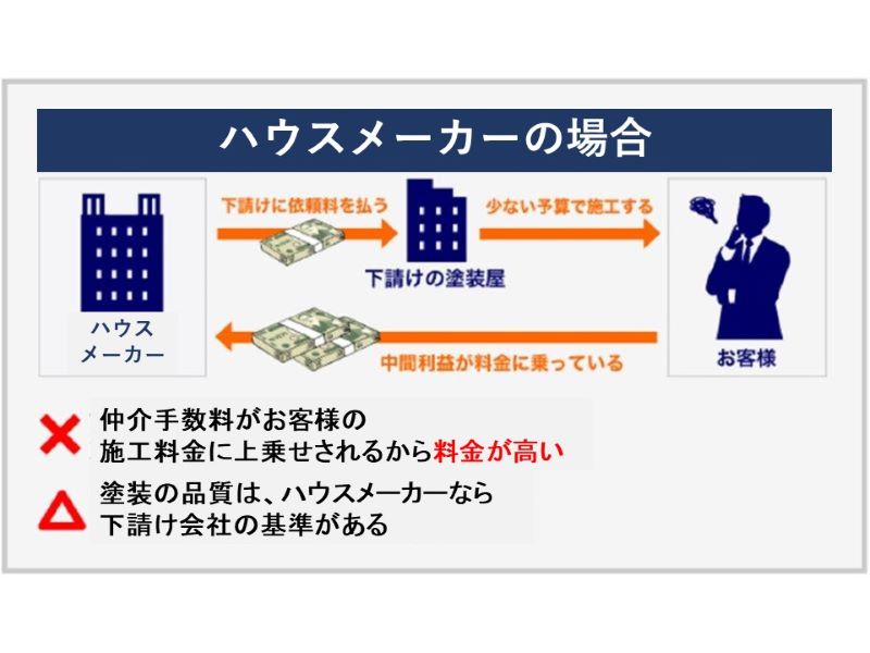 ハウスメーカーは中間マージンが必要