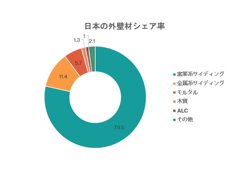 日本の外壁材シェア率