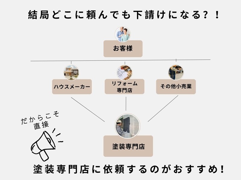 ハウスメーカー、リフォーム専門店、その他小売業、どこに頼んでも結局は塗装専門店になる