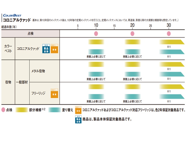 ヤマト住建ののコロニアルクアッドの耐用年数は10年