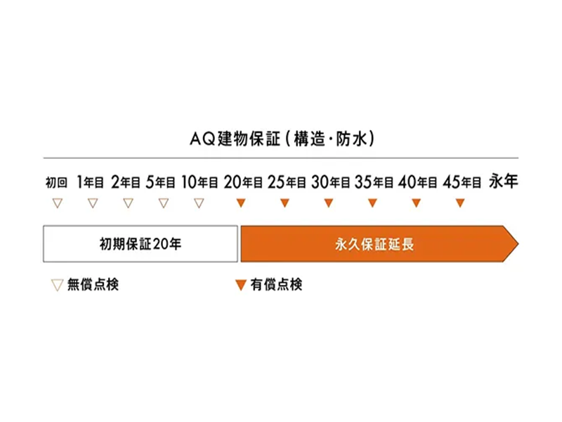 アキュラホームのメンテナンス費用は点検サイクルをうまく活用して抑えることができる