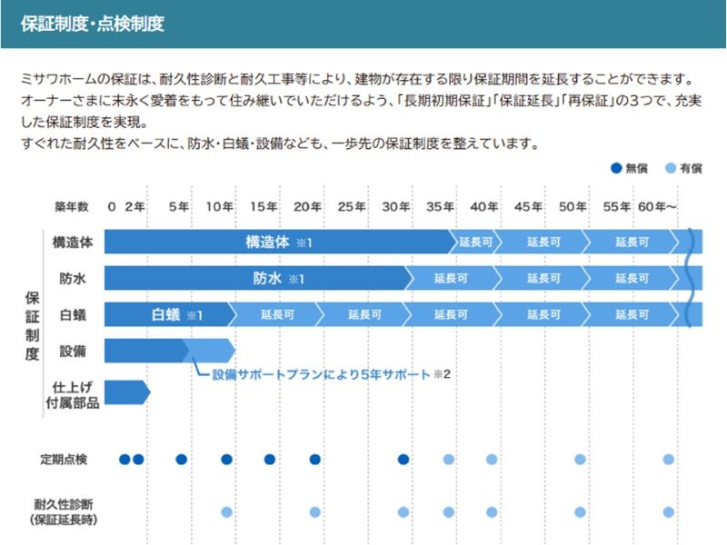 ミサワホームの保証