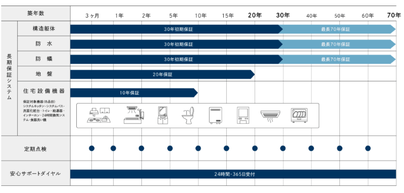 アイ工務店の30年初期保証