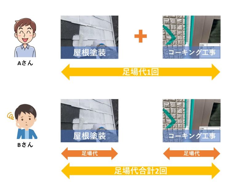 「まとめてメンテナンス」で費用節約