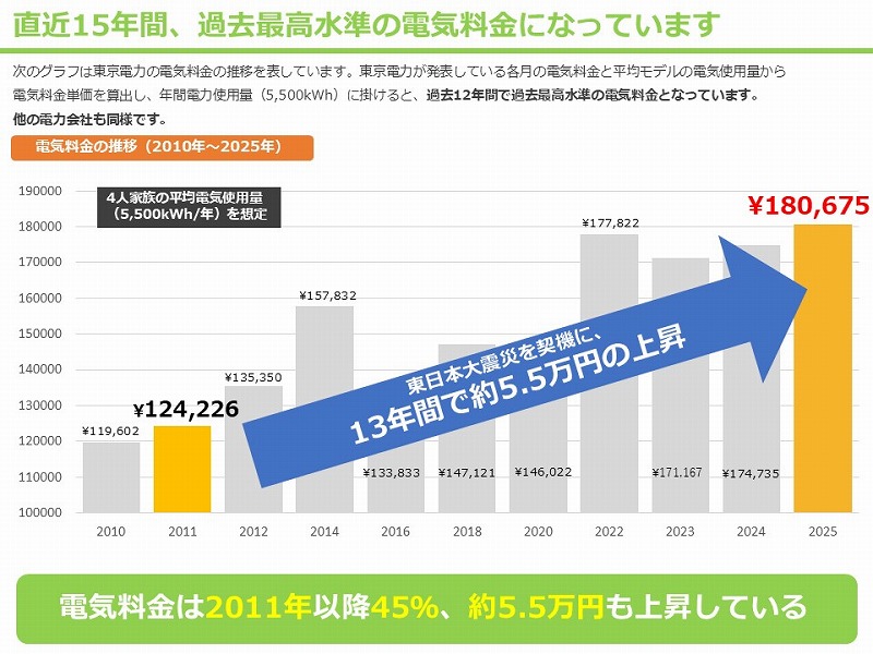 過去15年間の電気代推移