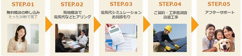 太陽光・蓄電池の導入までの流れ