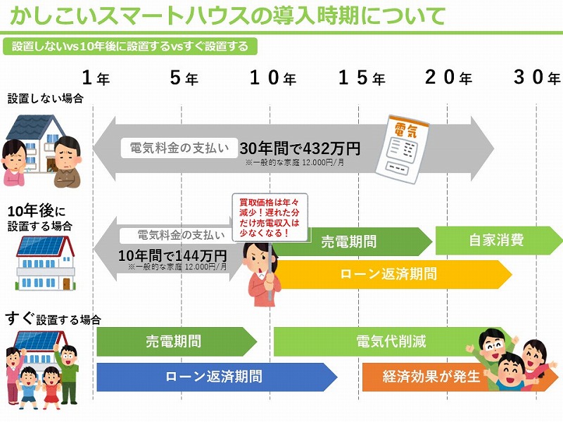 スマートハウスの導入時期