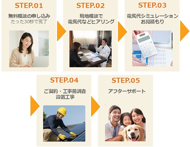 太陽光・蓄電池の導入までの流れ