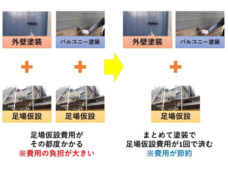 まとめて塗装で費用が節約できる