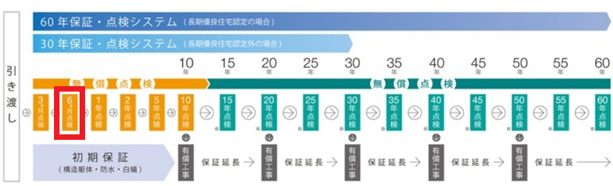 タマホームの6か月点検とは？
