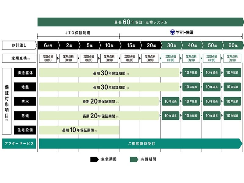 長期延長保証を受けられる権利を保持できるからヤマト住建に雨漏りが見られたらまずはヤマト住建に相談をする