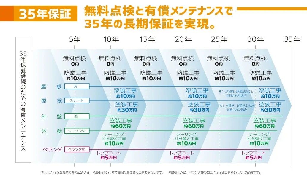 長期延長保証を受けられる権利を保持できるからアイダ設計の雨漏りはアイダ設計にまずは相談するべし
