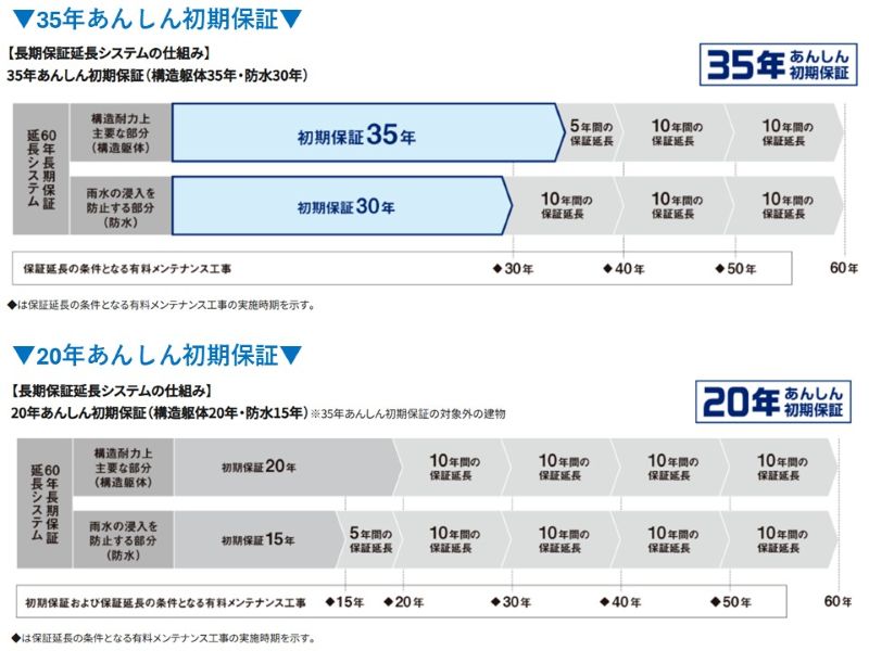パナホームの初期保証