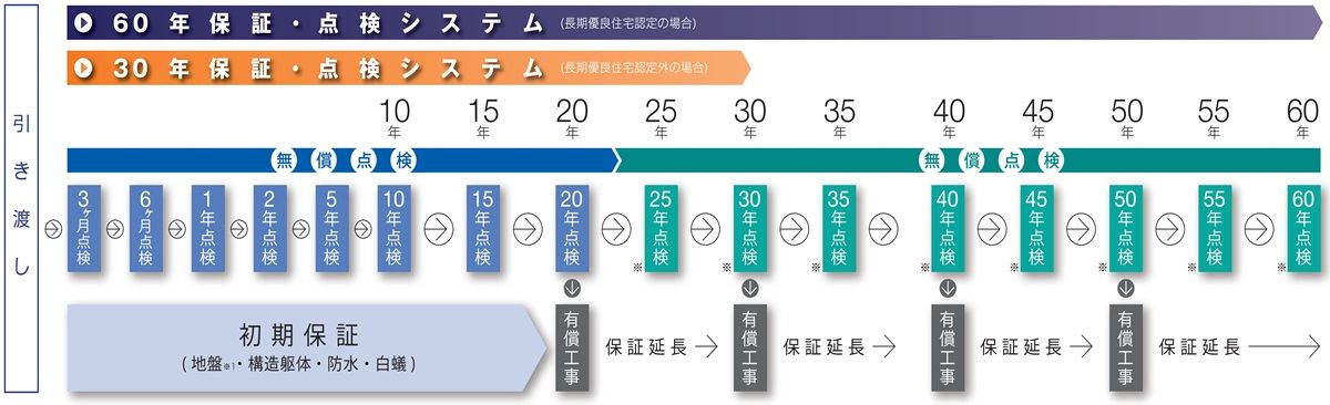 タマホームメンテナンス 保証範囲と定期点検の関係