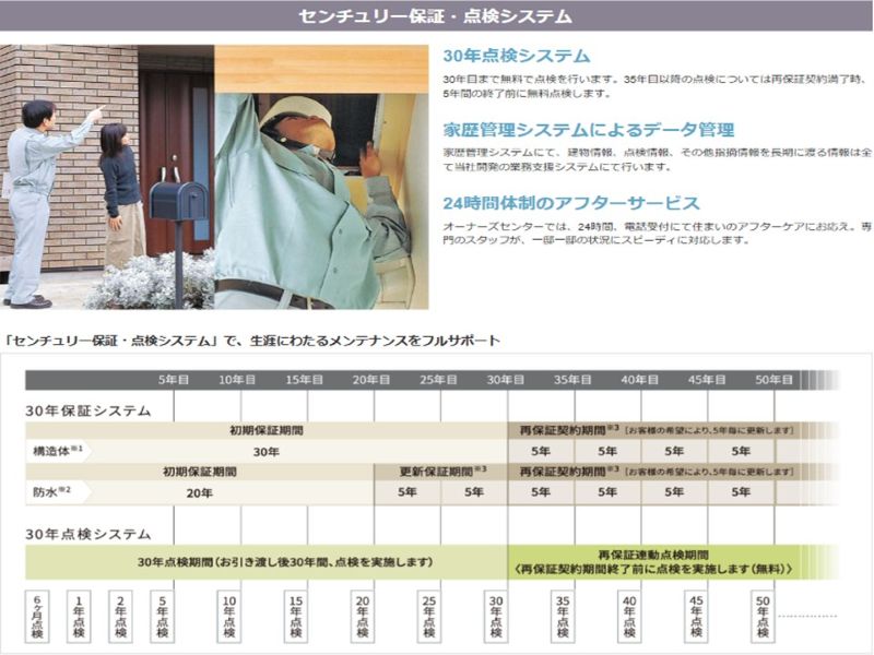 サンヨーホームズの保証