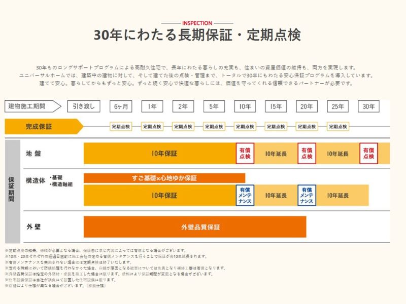 ユニバーサルホームの保証・点検制度