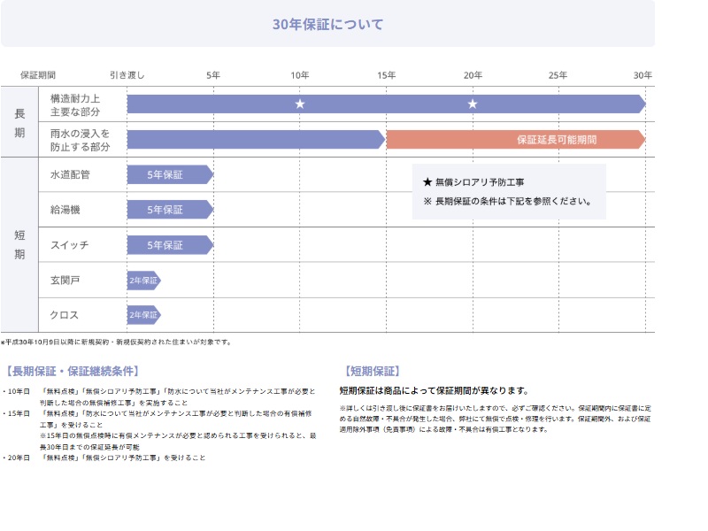 一条工務店の保証