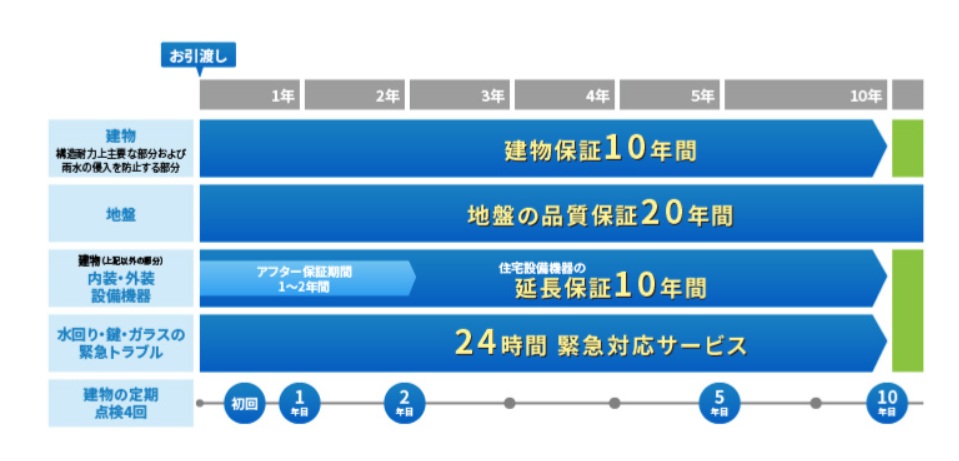 アキュラホームアフターメンテナンス 定期点検のスケジュール