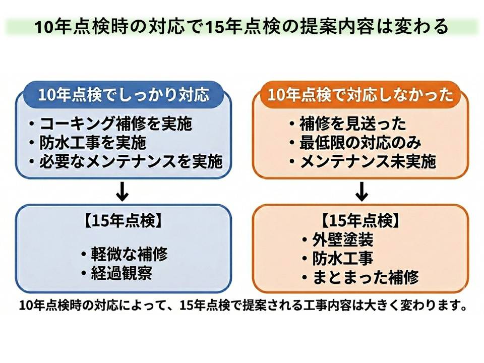 10年点検時の対応で15年点検の点検内容は変わる