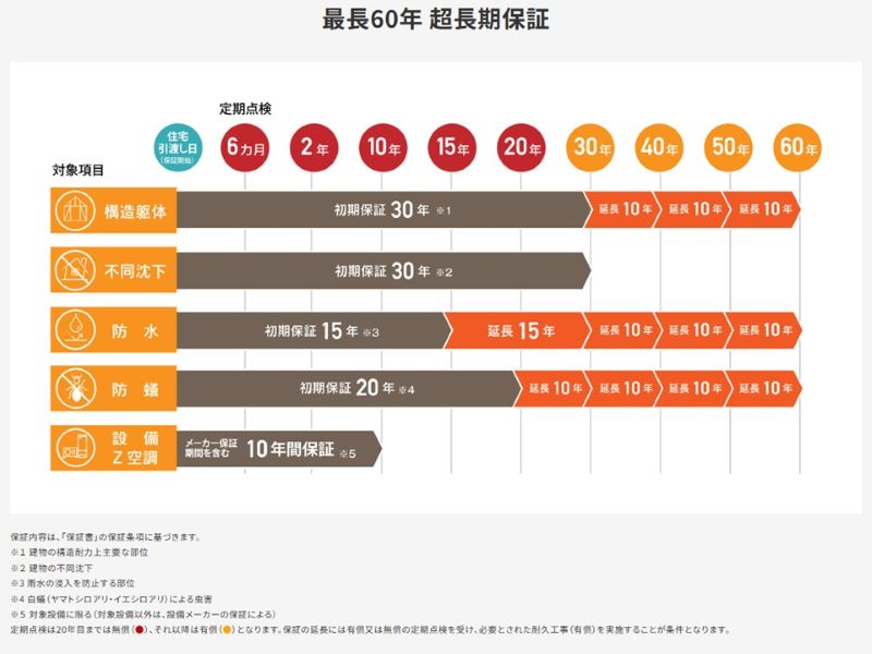 桧家住宅（アフターサポート）