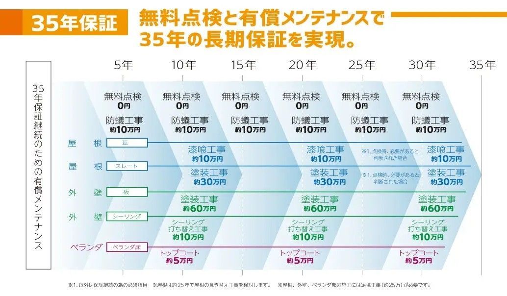 アイダ設計のメンテナンスで知っておくべきこと