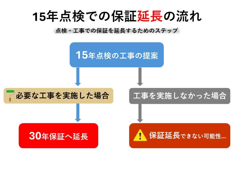 15年点検での保証延長の流れ